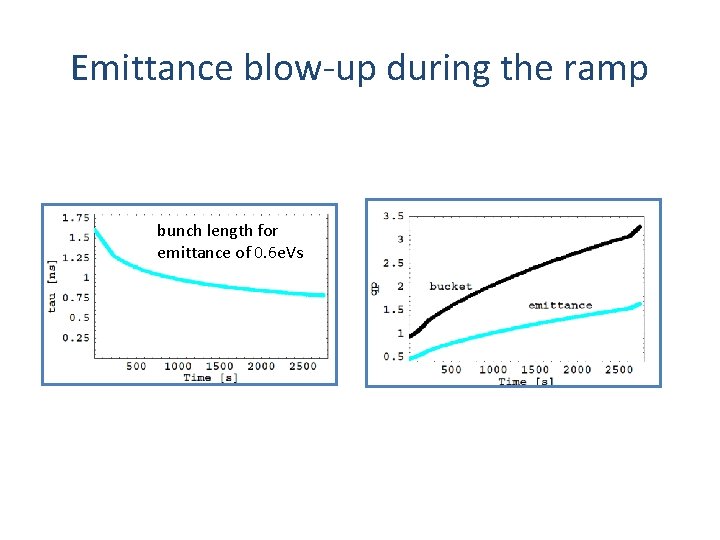 Emittance blow-up during the ramp bunch length for emittance of 0. 6 e. Vs