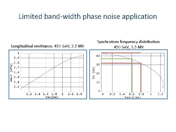 Limited band-width phase noise application Longitudinal emittance, 450 Ge. V, 3. 5 MV Synchrotron