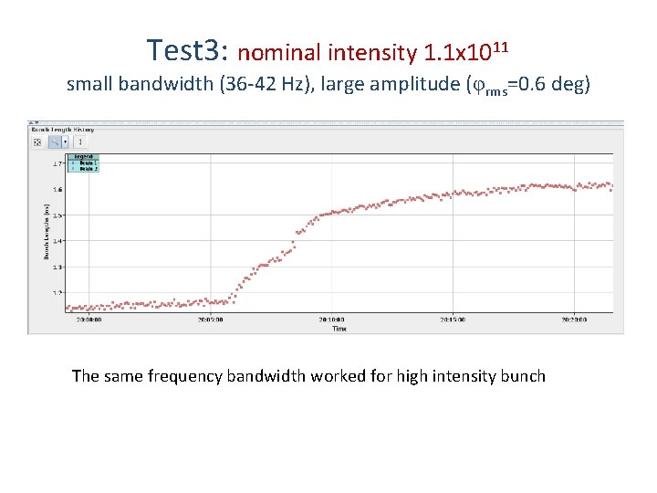 Test 3: nominal intensity 1. 1 x 1011 small bandwidth (36 -42 Hz), large