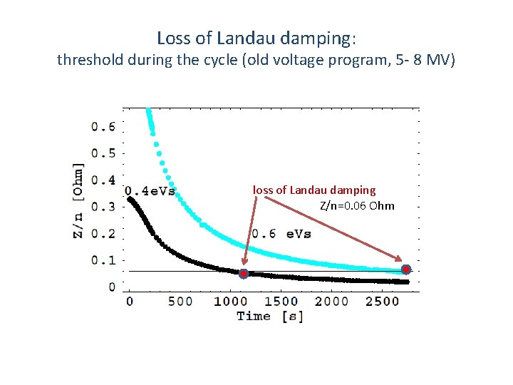 Loss of Landau damping: threshold during the cycle (old voltage program, 5 - 8