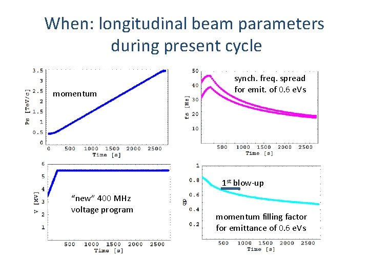 When: longitudinal beam parameters during present cycle momentum synch. freq. spread for emit. of