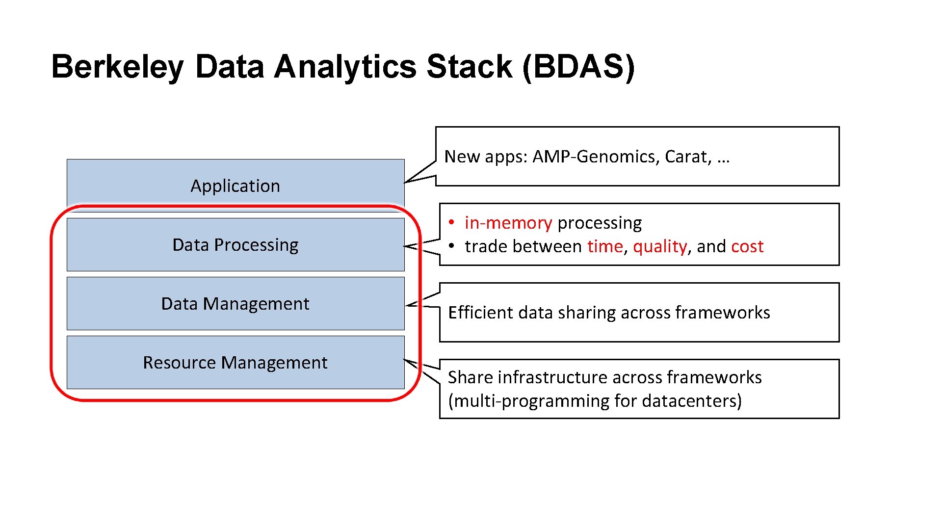 Berkeley Data Analytics Stack (BDAS) New apps: AMP-Genomics, Carat, … Application Data Processing •