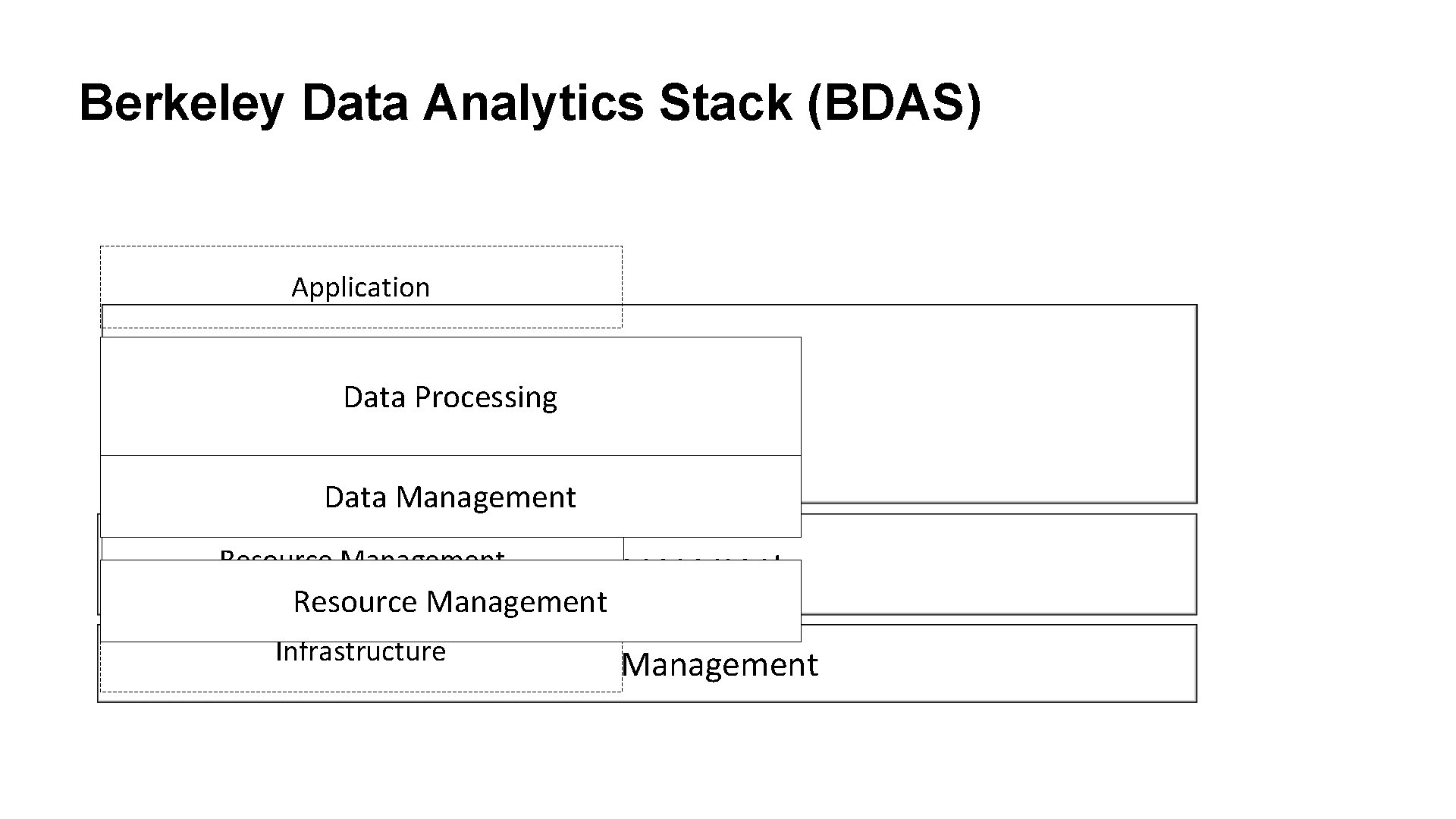 Berkeley Data Analytics Stack (BDAS) Application Data Processing Data Management Resource Management Infrastructure Resource