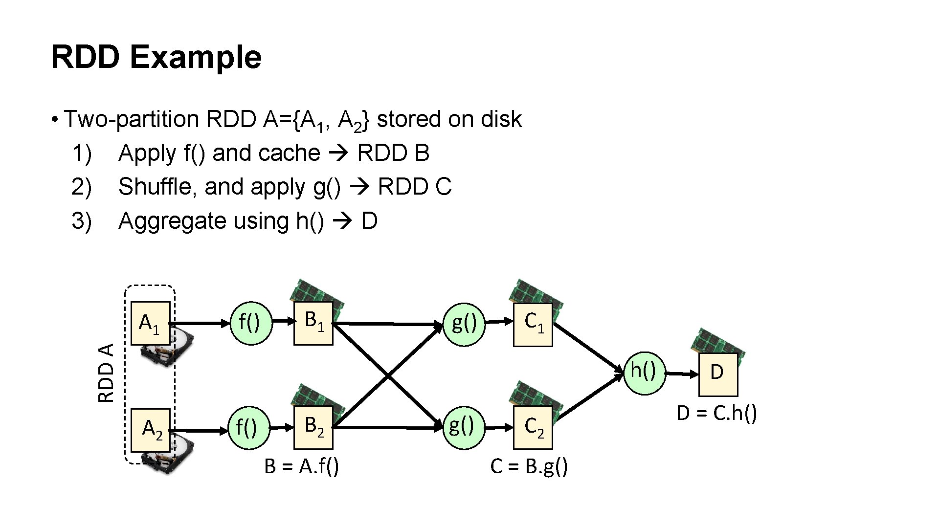 RDD Example • Two-partition RDD A={A 1, A 2} stored on disk 1) Apply