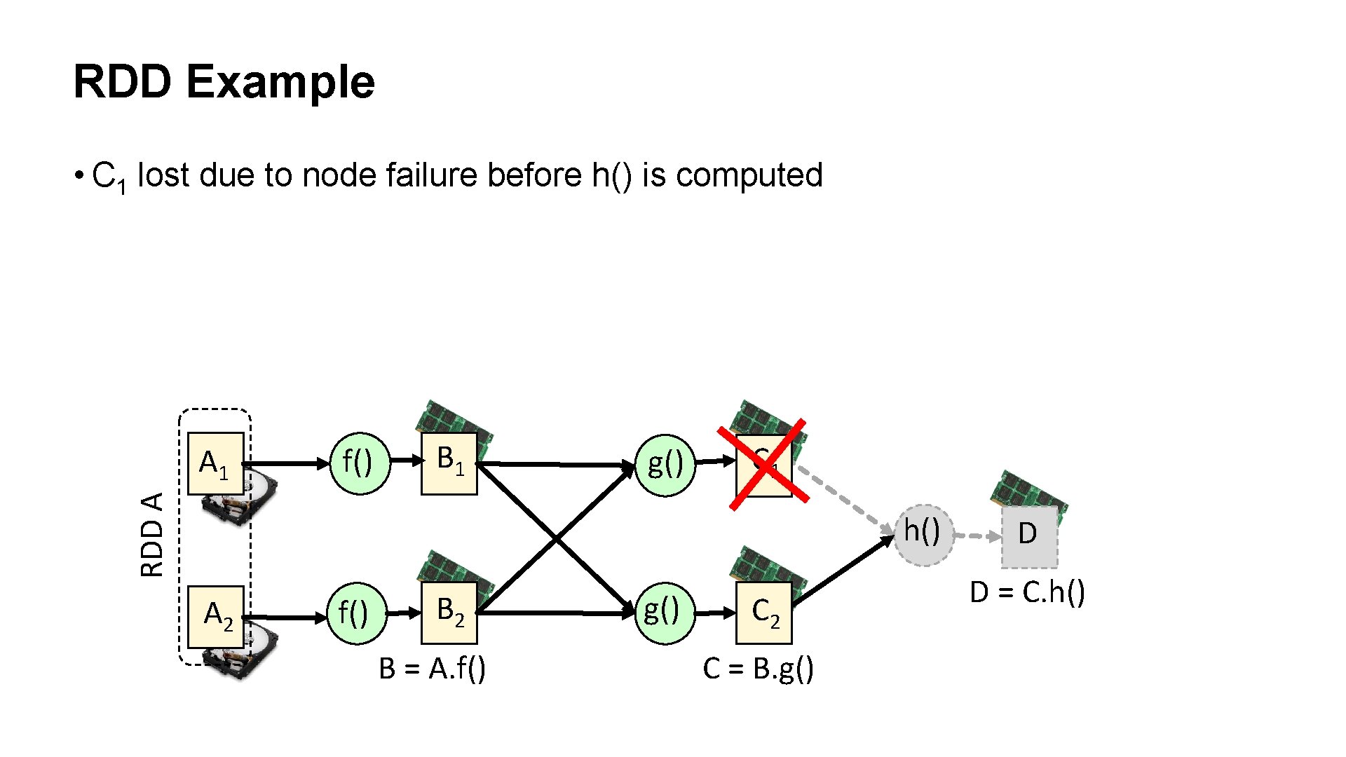 RDD Example • C 1 lost due to node failure before h() is computed