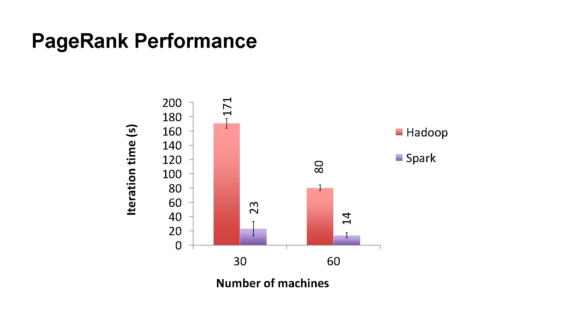 171 Hadoop Spark 80 30 14 200 180 160 140 120 100 80 60