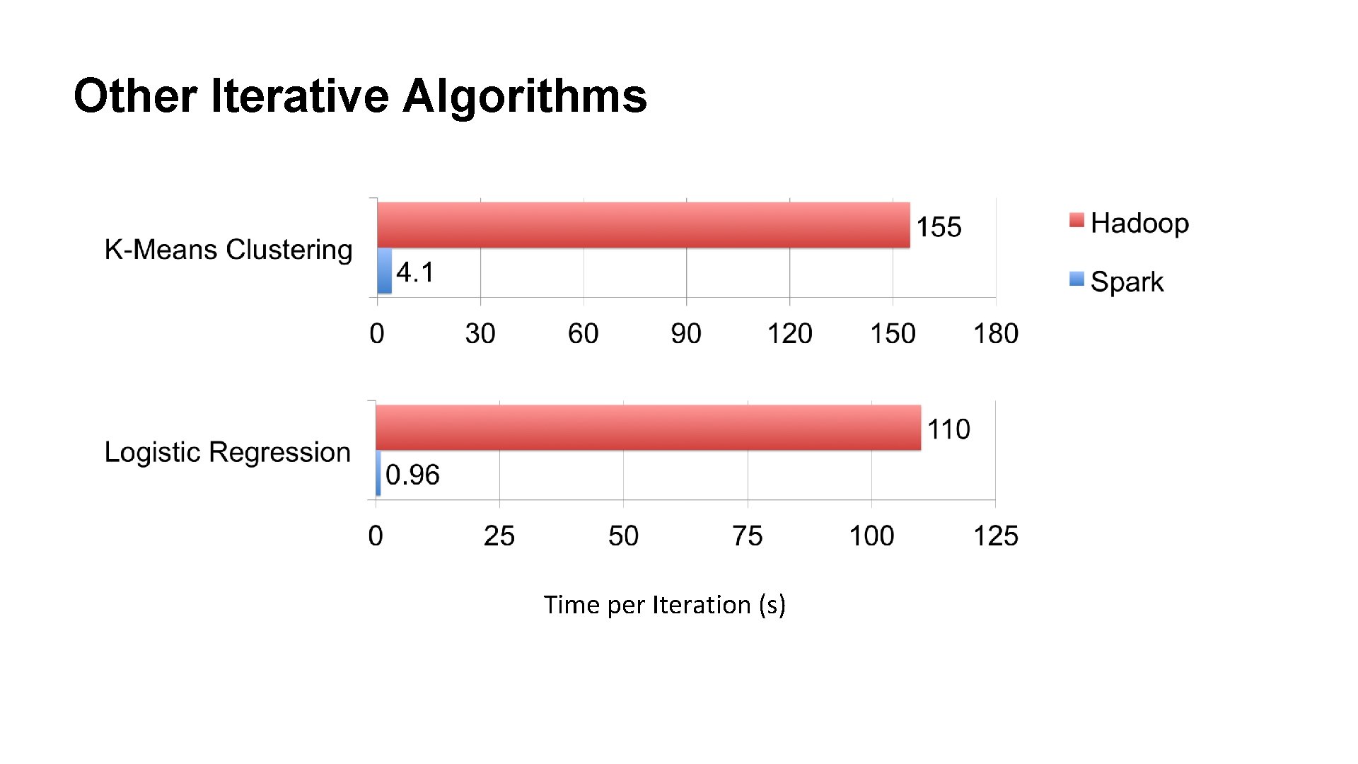 Other Iterative Algorithms Time per Iteration (s) 