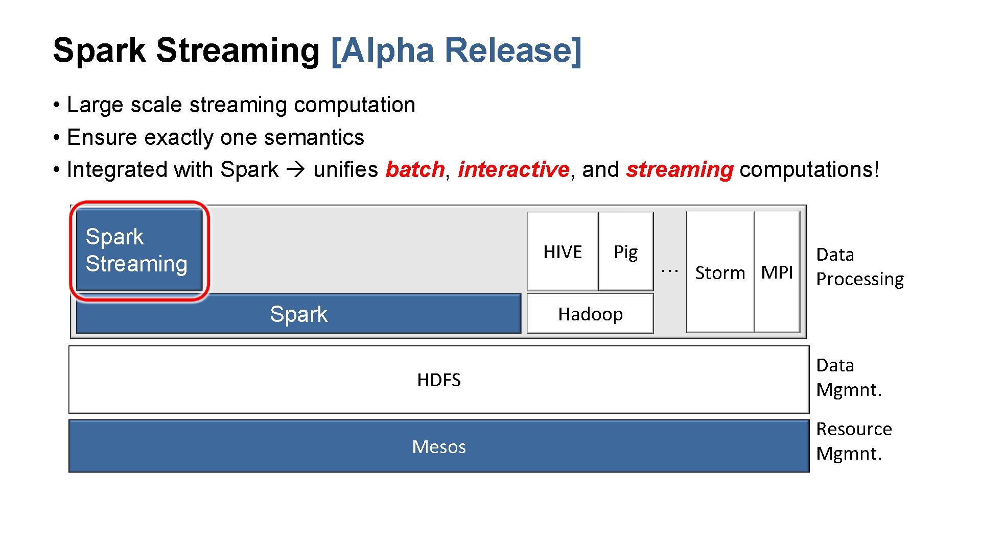 Spark Streaming [Alpha Release] • Large scale streaming computation • Ensure exactly one semantics