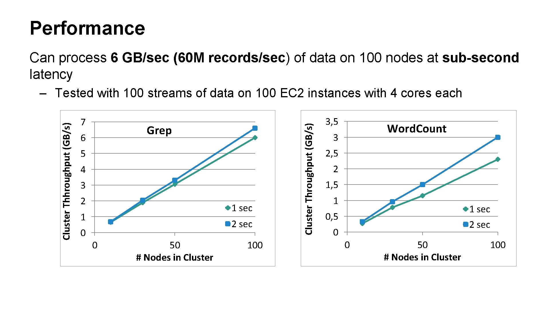 Performance Can process 6 GB/sec (60 M records/sec) of data on 100 nodes at