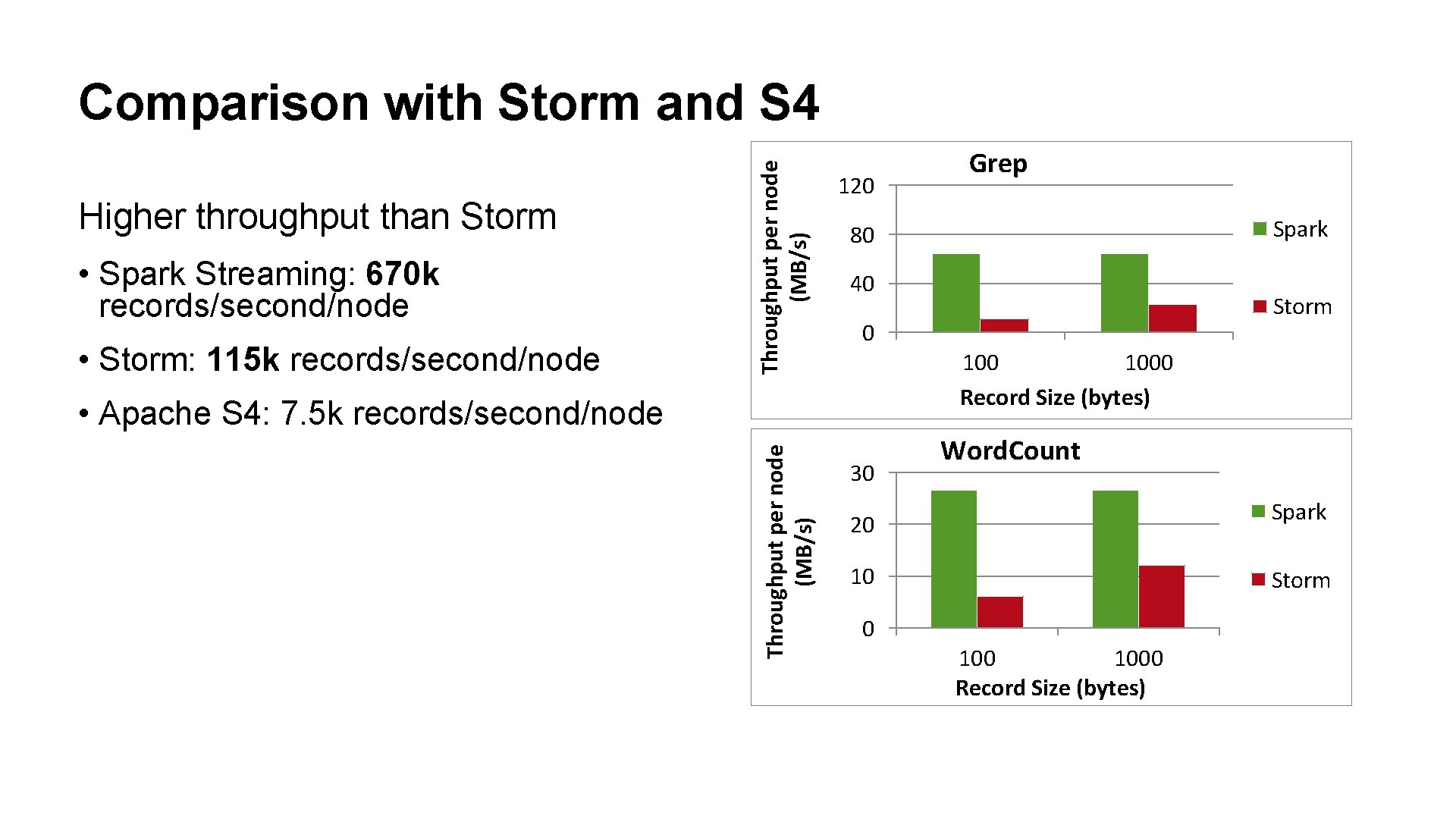 Higher throughput than Storm • Spark Streaming: 670 k records/second/node • Storm: 115 k