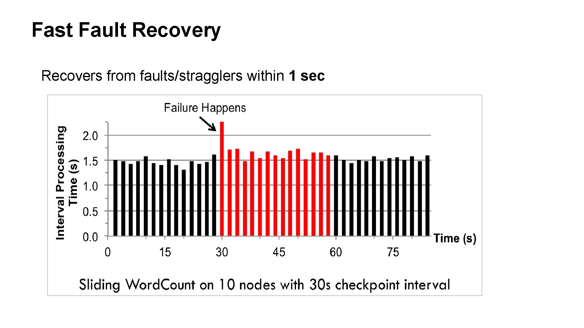 Fast Fault Recovery Recovers from faults/stragglers within 1 sec 