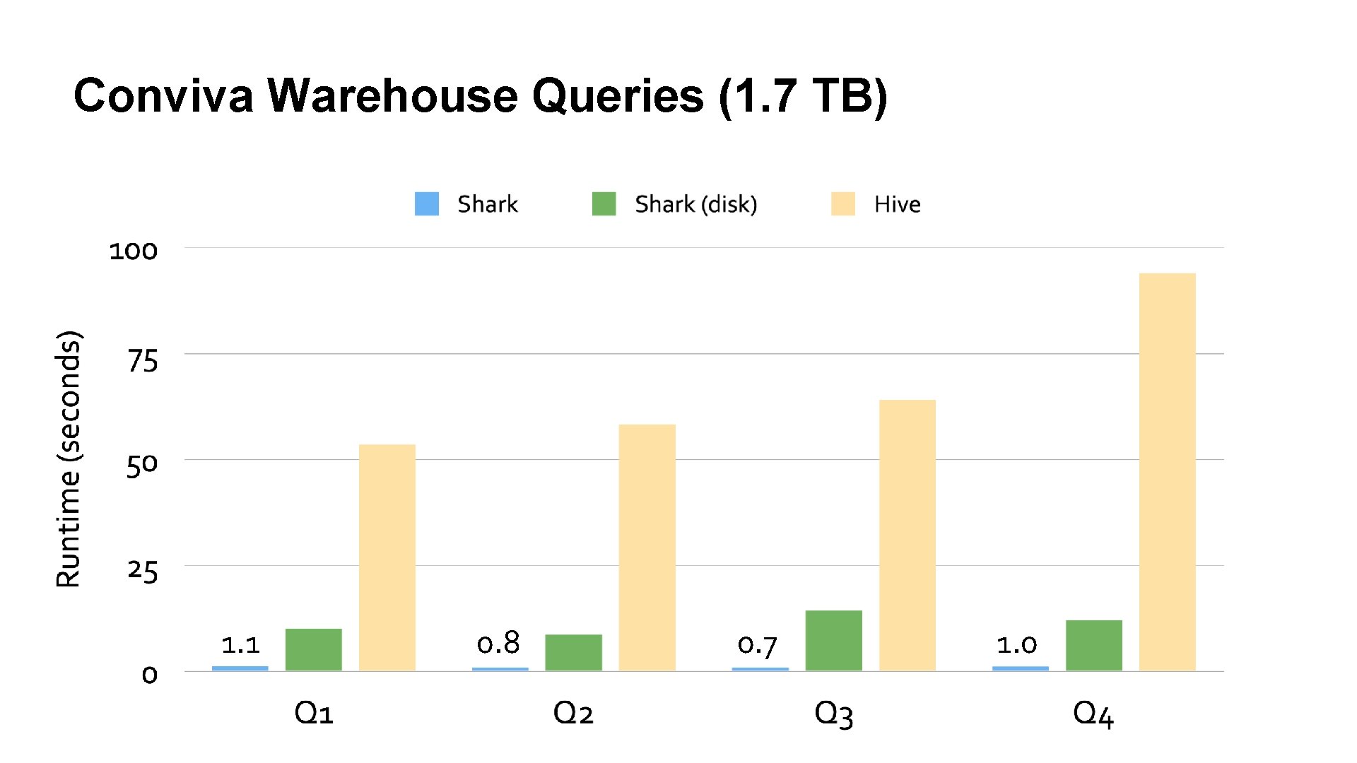 Conviva Warehouse Queries (1. 7 TB) 1. 1 0. 8 0. 7 1. 0