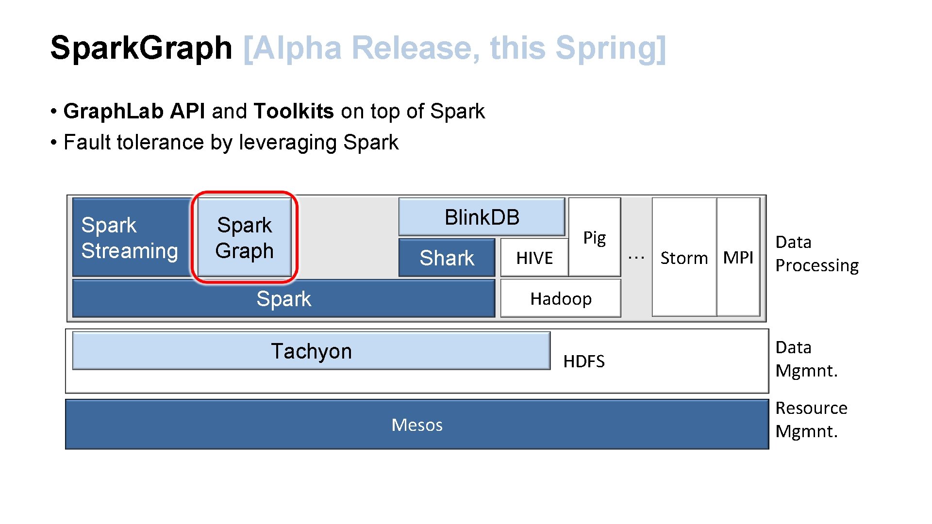 Spark. Graph [Alpha Release, this Spring] • Graph. Lab API and Toolkits on top