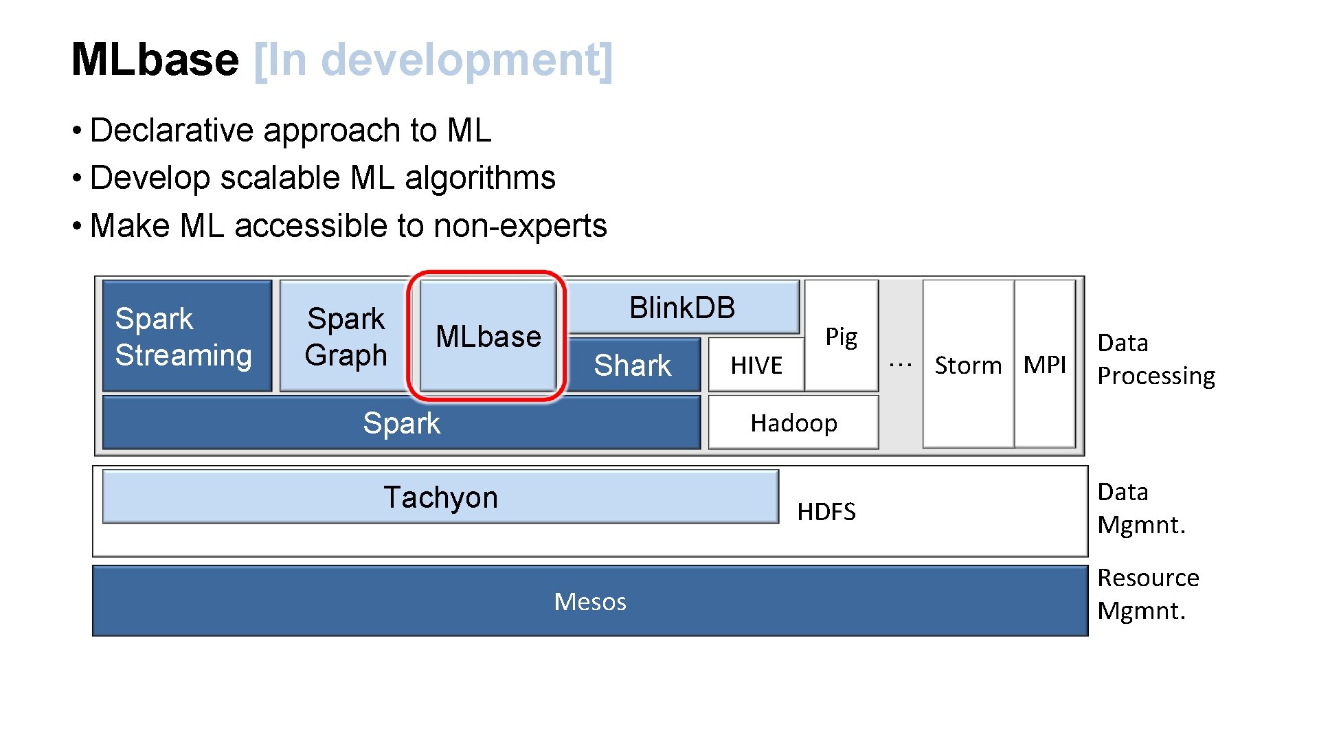 MLbase [In development] • Declarative approach to ML • Develop scalable ML algorithms •