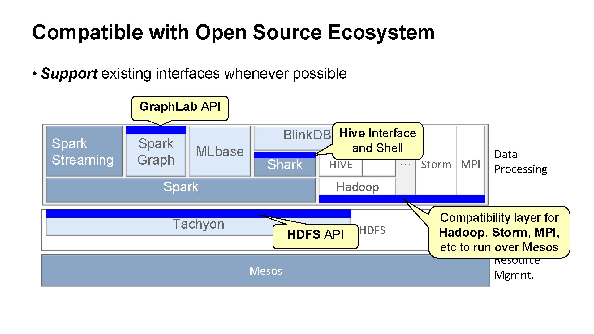 Compatible with Open Source Ecosystem • Support existing interfaces whenever possible Graph. Lab API