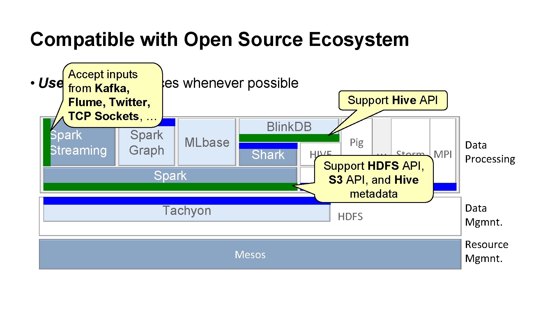 Compatible with Open Source Ecosystem • Use Accept inputs existing interfaces from Kafka, Flume,