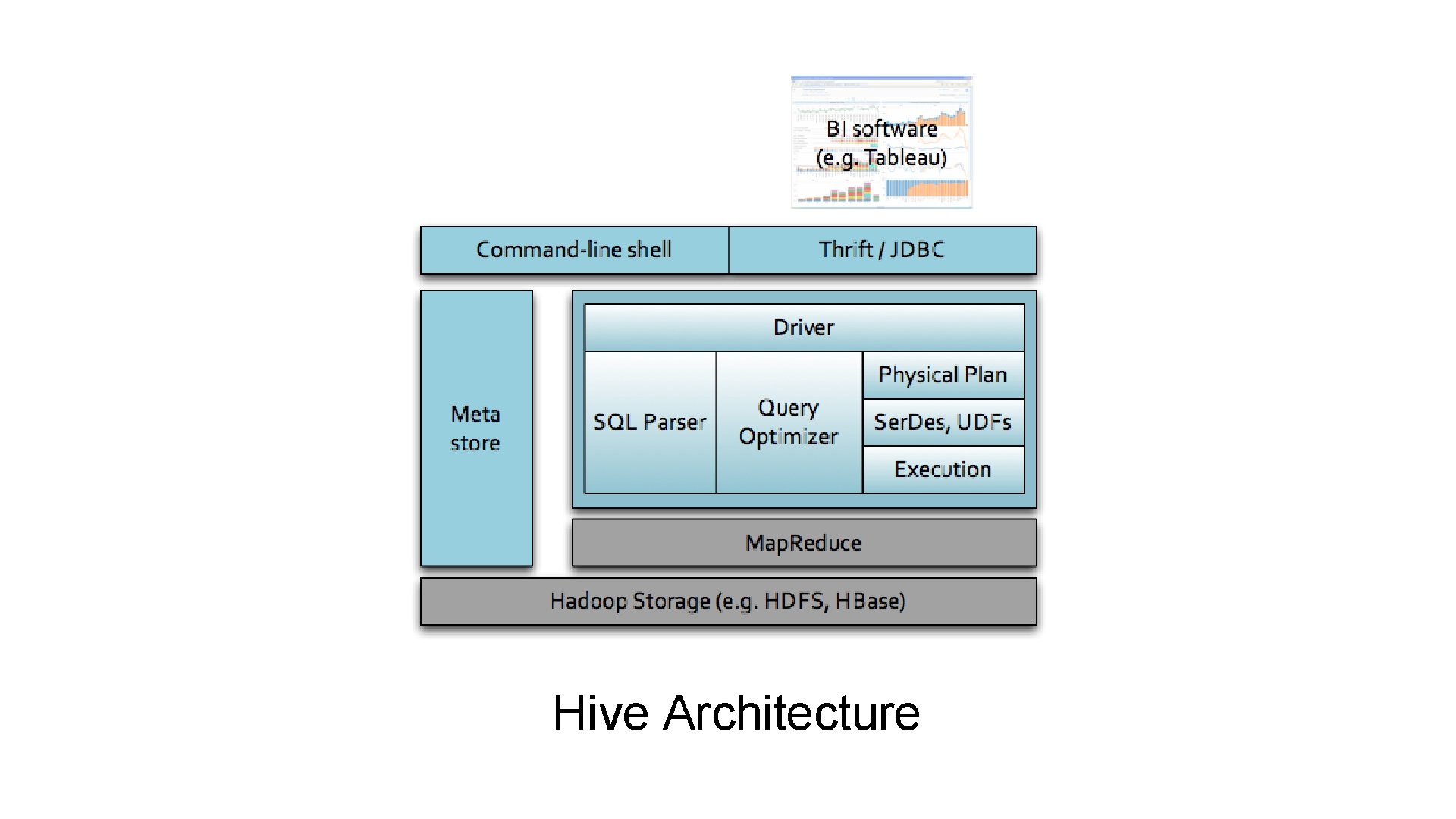 Hive Architecture 