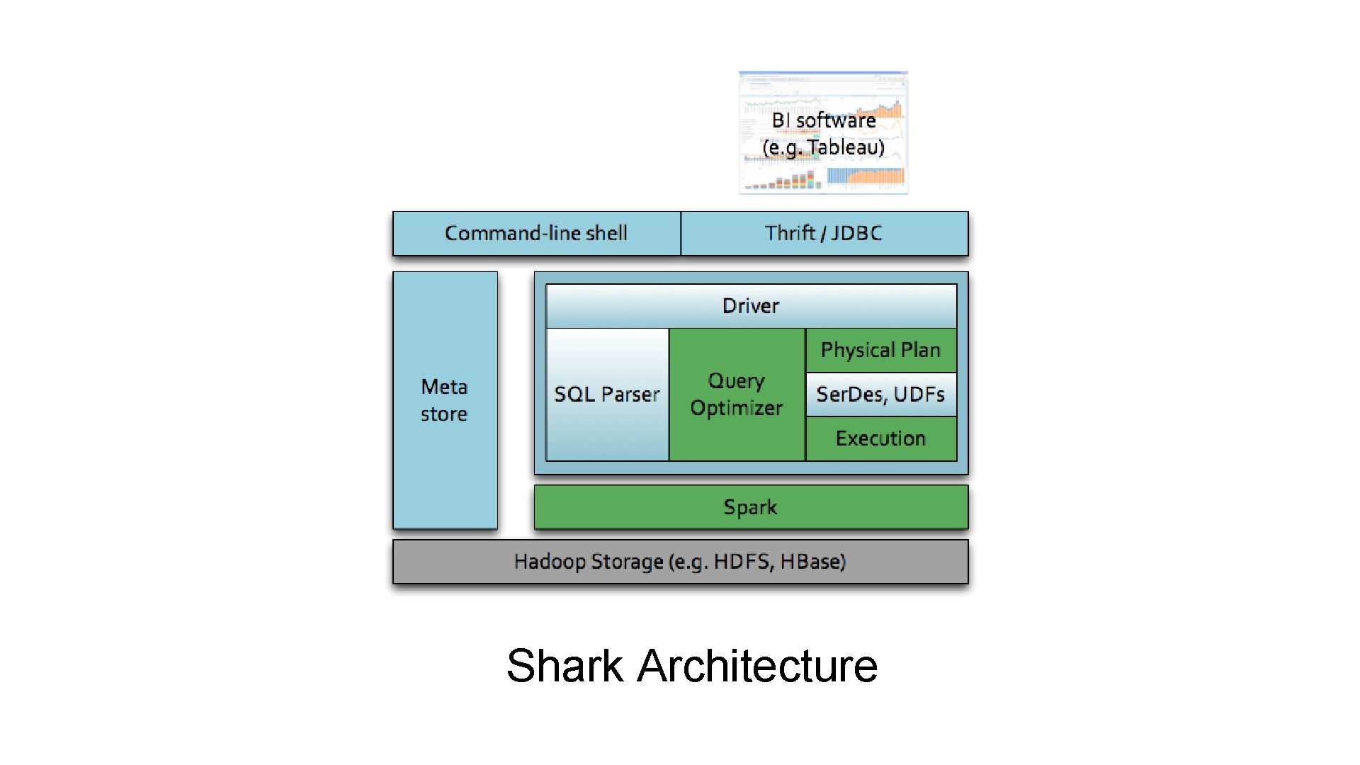 Shark Architecture 