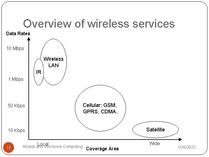 Overview of wireless services Data Rates 10 Mbps Wireless LAN IR 1 Mbps Cellular: