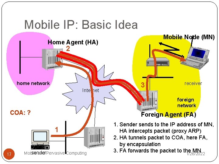 Mobile IP: Basic Idea Mobile Node (MN) Home Agent (HA) 2 home network Internet