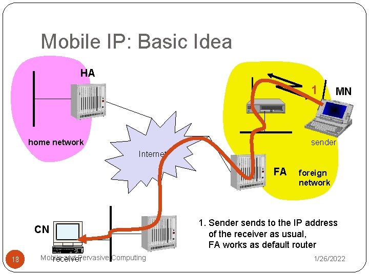 Mobile IP: Basic Idea HA 1 home network MN sender Internet FA CN 18