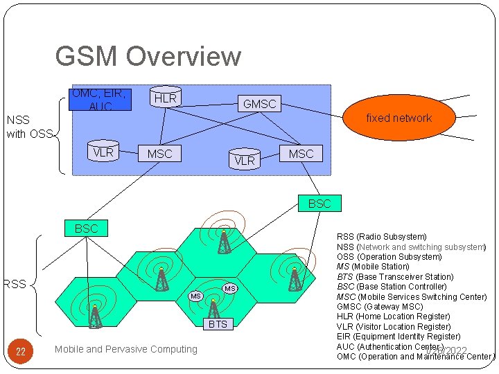 GSM Overview OMC, EIR, AUC HLR GMSC fixed network NSS with OSS VLR MSC