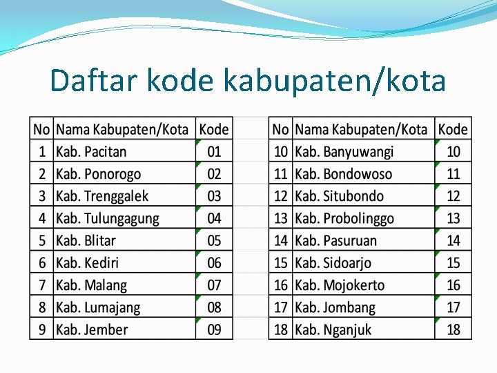 Daftar kode kabupaten/kota 