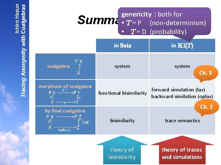 Tracing Anonymity with Coalgebras Ichiro Hasuo genericity : both for • T = P