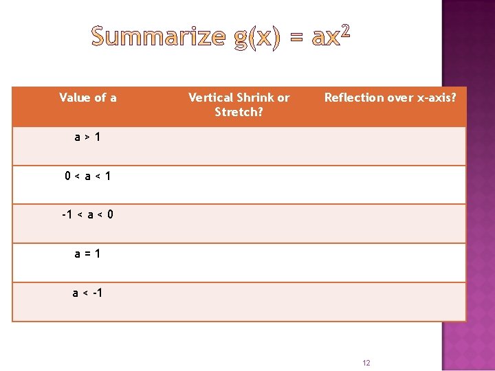 Value of a Vertical Shrink or Stretch? Reflection over x-axis? a>1 0<a<1 -1 <