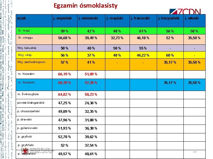 Egzamin ósmoklasisty język j. angielski j. niemiecki j. rosyjski j. francuski j. hiszpański j.