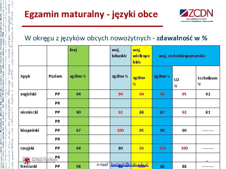 Egzamin maturalny - języki obce W okręgu z języków obcych nowożytnych - zdawalność w