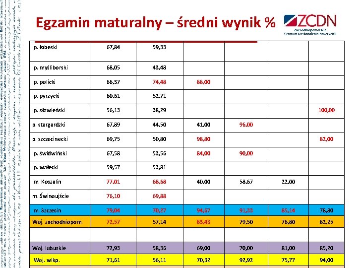 Egzamin maturalny – średni wynik % p. łobeski 67, 84 59, 33 p. myśliborski