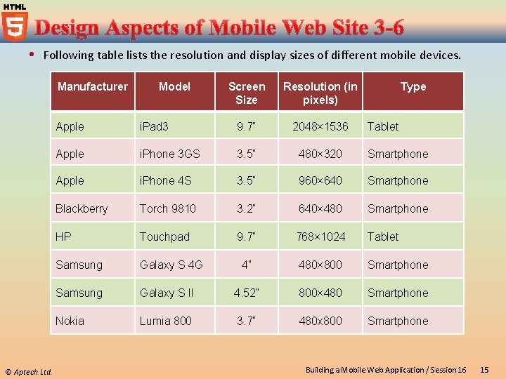  Following table lists the resolution and display sizes of different mobile devices. Manufacturer