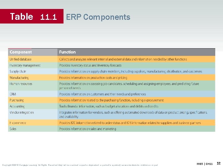 Table 11. 1 ERP Components Copyright © 2016 Cengage Learning. All Rights Reserved. May