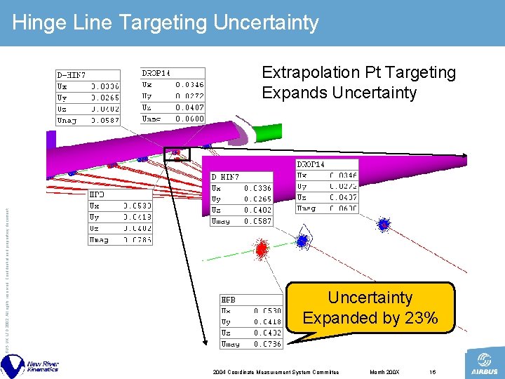 Hinge Line Targeting Uncertainty © AIRBUS UK LTD 2002. All rights reserved. Confidential and