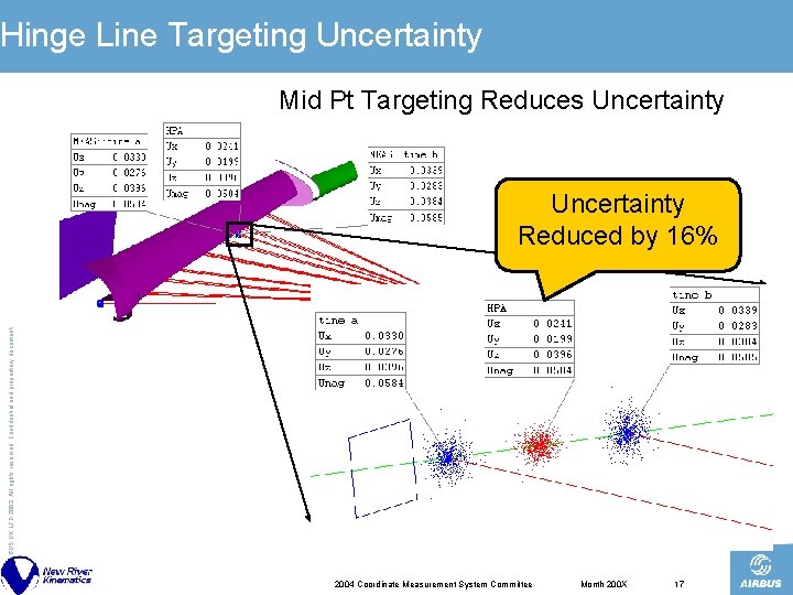 Hinge Line Targeting Uncertainty Mid Pt Targeting Reduces Uncertainty © AIRBUS UK LTD 2002.