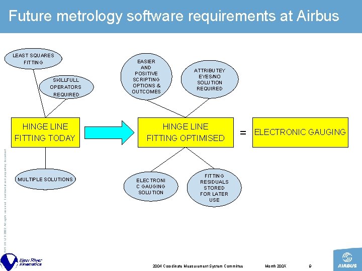 Future metrology software requirements at Airbus LEAST SQUARES FITTING SKILLFULL OPERATORS REQUIRED © AIRBUS