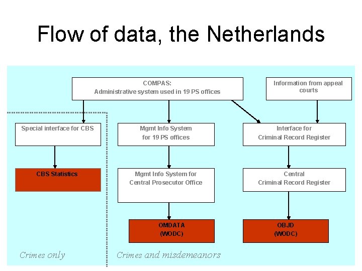 Flow of data, the Netherlands COMPAS: Administrative system used in 19 PS offices Information