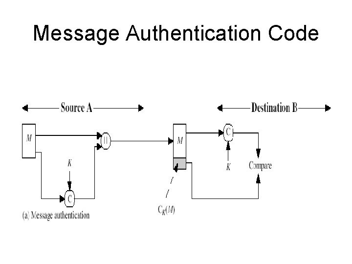 Message Authentication Code 