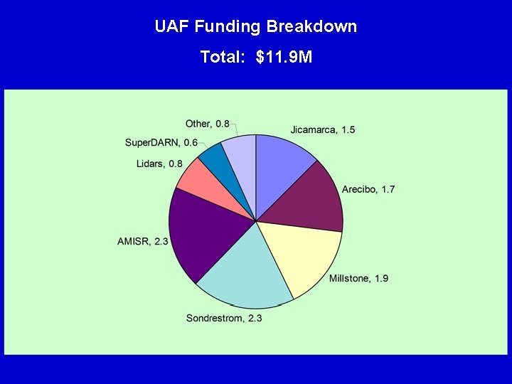 UAF Funding Breakdown Total: $11. 9 M 