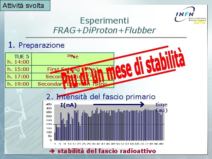 Attività svolta Esperimenti FRAG+Di. Proton+Flubber 1. Preparazione TUE 5 h. 14: 00 20 Ne