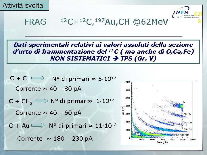 Attività svolta FRAG 12 C+12 C, 197 Au, CH @62 Me. V Dati sperimentali