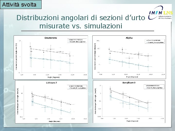 Attività svolta Distribuzioni angolari di sezioni d’urto misurate vs. simulazioni LNS 