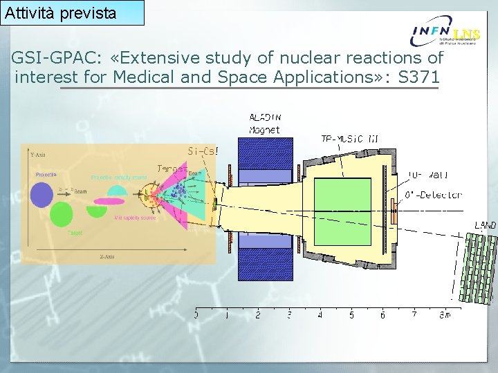 Attività prevista LNS GSI-GPAC: «Extensive study of nuclear reactions of interest for Medical and