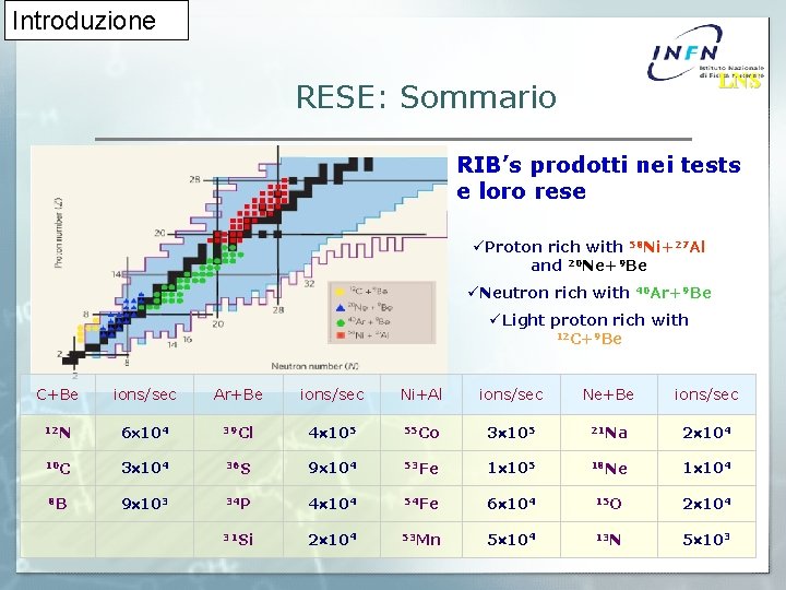 Introduzione LNS RESE: Sommario RIB’s prodotti nei tests e loro rese üProton rich with