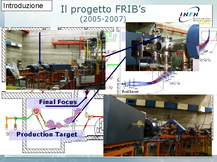 Introduzione Il progetto FRIB’s (2005 -2007) LNS Fragment Separator Final Focus Production Target 