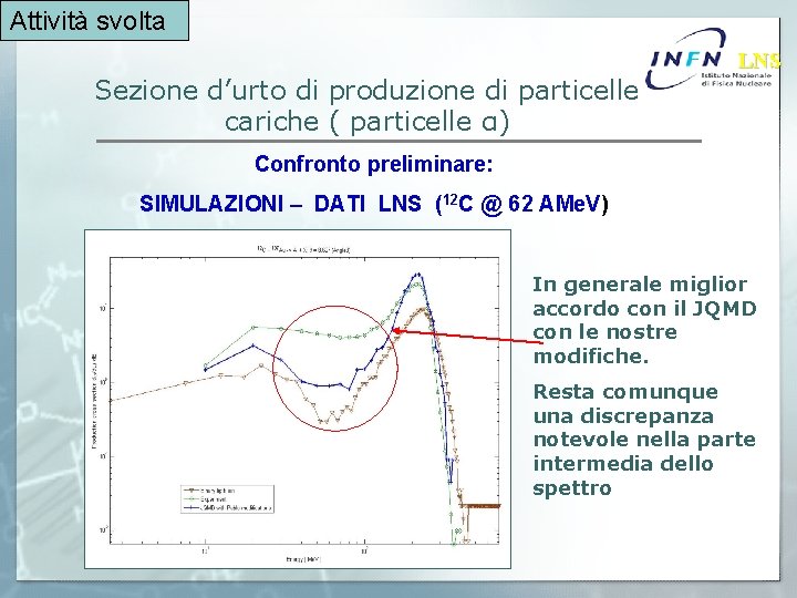 Attività svolta Sezione d’urto di produzione di particelle cariche ( particelle α) LNS Confronto