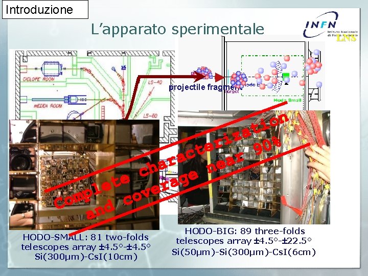 Introduzione L’apparato sperimentale projectile fragment HODO-SMALL: 81 two-folds telescopes array 4. 5°- 4. 5°