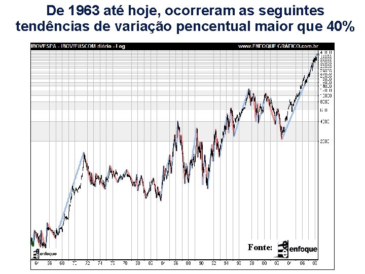 De 1963 até hoje, ocorreram as seguintes tendências de variação pencentual maior que 40%