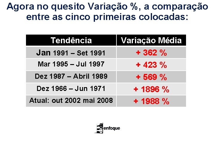 Agora no quesito Variação %, a comparação entre as cinco primeiras colocadas: Tendência Jan